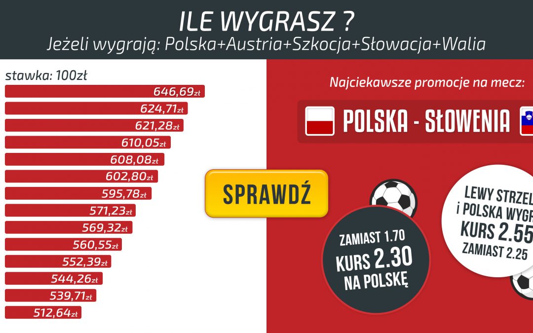 Ile można wygrać typując: Polska+Austria+Słowacja+Szkocja+Walia